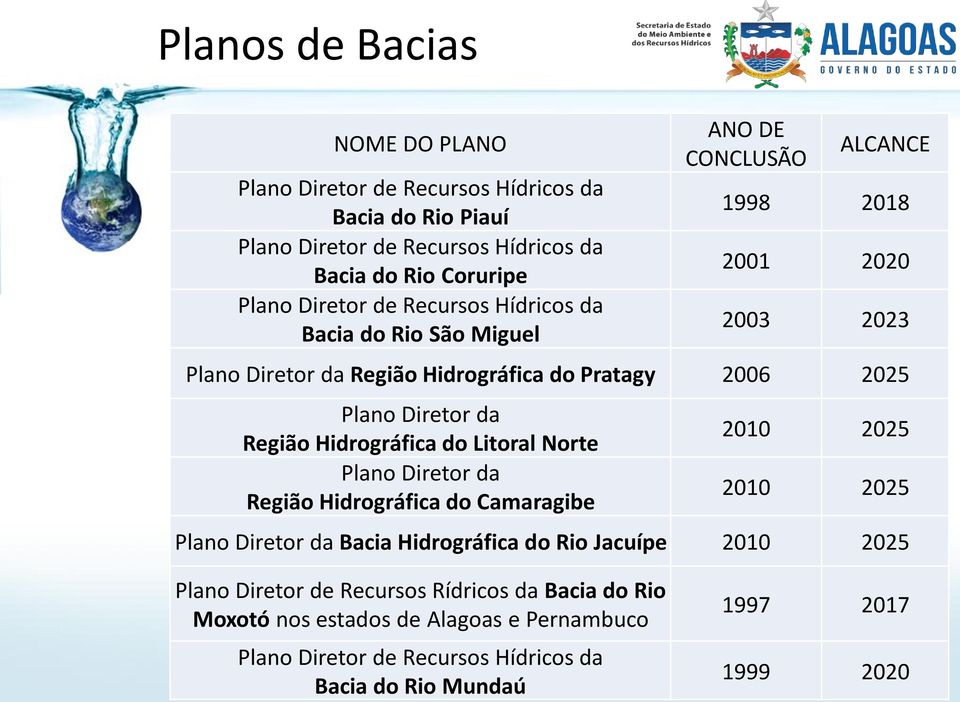 Diretor da Região Hidrográfica do Litoral Norte Plano Diretor da Região Hidrográfica do Camaragibe 2010 2025 2010 2025 Plano Diretor da Bacia Hidrográfica do Rio Jacuípe