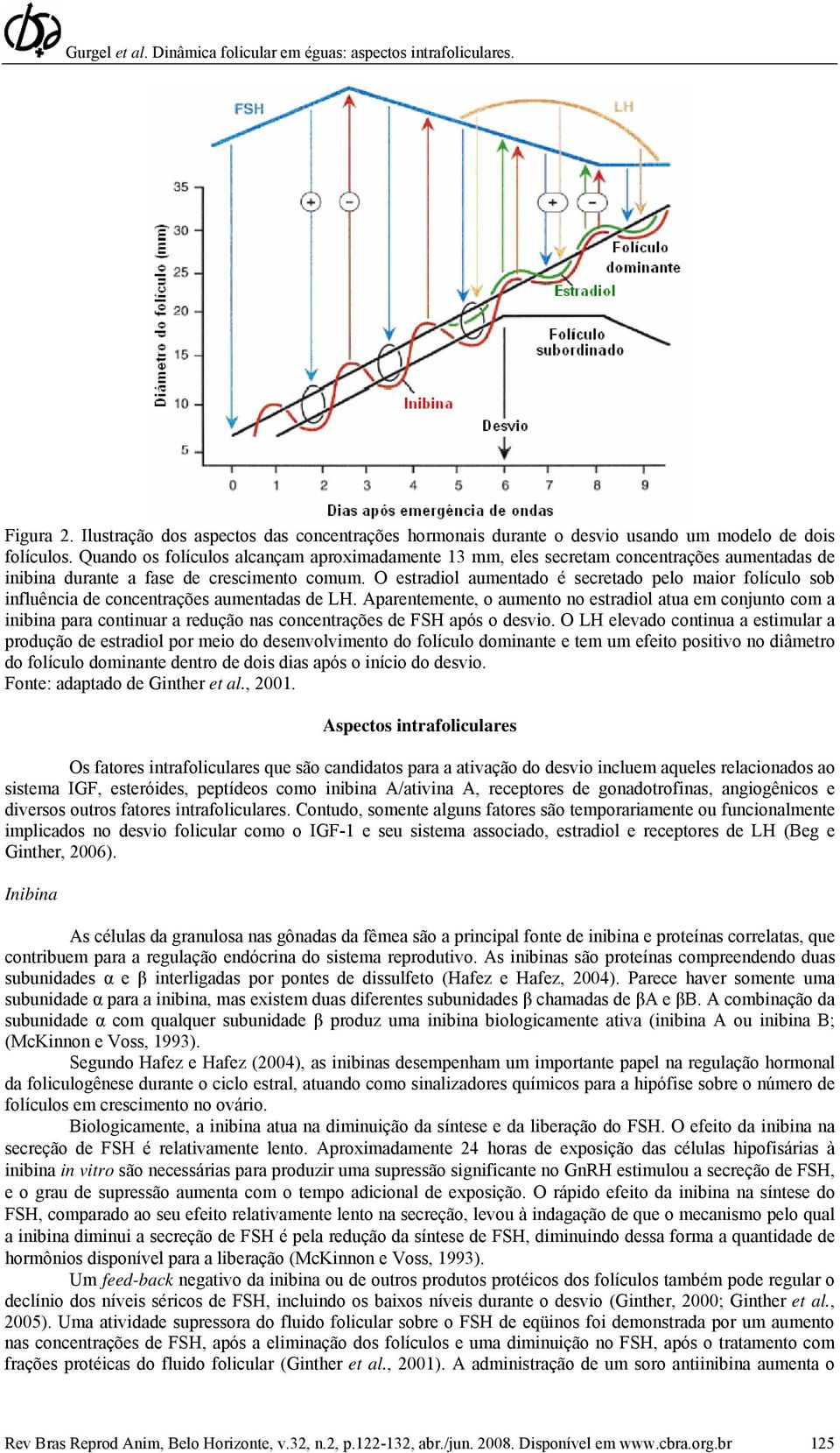 O estradiol aumentado é secretado pelo maior folículo sob influência de concentrações aumentadas de LH.