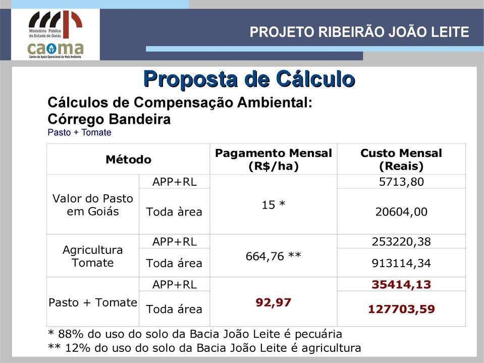 APP+RL Toda área 253220,38 664,76 ** APP+RL Pasto + Tomate Toda área 20604,00 913114,34 35414,13 92,97 * 88%