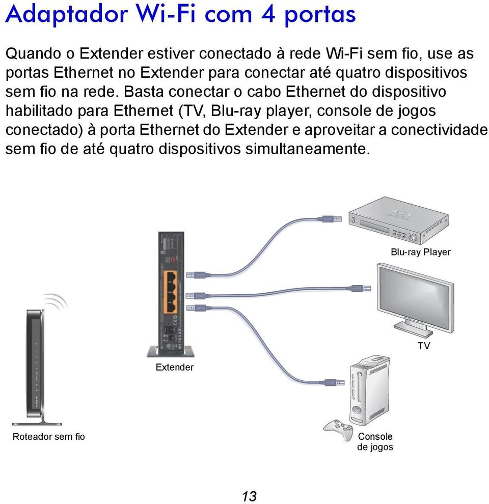 Basta conectar o cabo Ethernet do dispositivo habilitado para Ethernet (TV, Blu-ray player, console de jogos