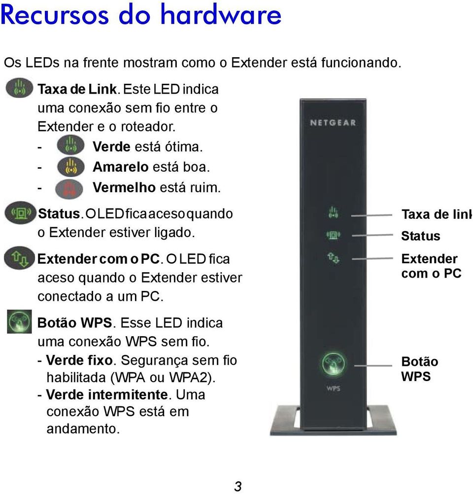 O LED fica aceso quando o Extender estiver ligado. Extender com o PC. O LED fica aceso quando o Extender estiver conectado a um PC. Botão WPS.