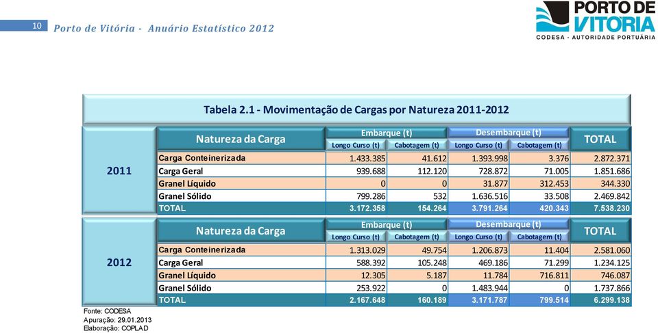 433.385 41.612 1.393.998 3.376 2.872.371 Carga Geral 939.688 112.120 728.872 71.005 1.851.686 Granel Líquido 0 0 31.877 312.453 344.330 Granel Sólido 799.286 532 1.636.516 33.508 2.469.842 TOTAL 3.