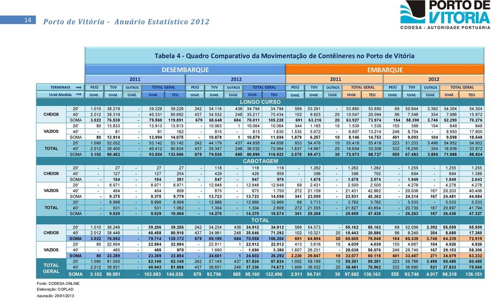 Contêineres no Porto de Vitória DESEMBARQUE EMBARQUE 2011 2012 2011 2012 TVV DEMAIS OUTROS TERMINAIS TOTAL TOTAL GERAL GERAL PEIÚ TVV DEMAIS OUTROS TERMINAIS TOTAL TOTAL GERAL GERAL PEIÚ TVV DEMAIS