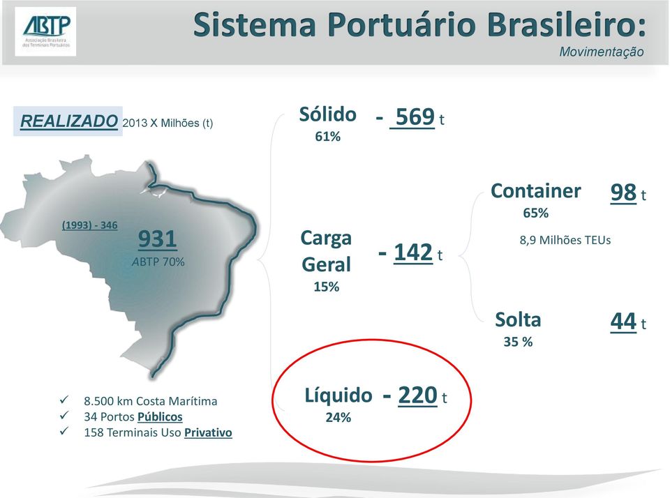 8,9 Milhões TEUs 98 t Solta 35 % 44 t 8.