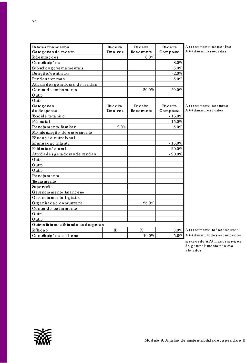 os custos A (-) diminui os custos Toxóide tetânico - 15% Pré-natal - 15% Planejamento familiar 2% 5% Monitorização do crescimento Educação nutricional Imunização infantil - 15% Reidratação oral - 2%