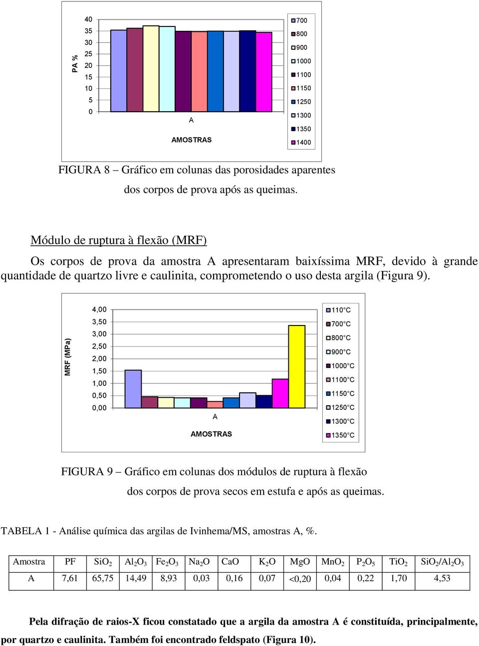 4,00 3,50 3,00 2,50 2,00 1,50 1,00 0,50 110 C 700 C 800 C 900 C 1000 C 1100 C 1150 C 0,00 A 1250 C 1300 C AMOSTRAS 1350 C FIGURA 9 Gráfico em colunas dos módulos de ruptura à flexão dos corpos de