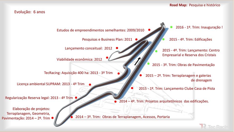 Trim: Obras de Pavimentação TecRacing: Aquisição 400 ha: 2013-3º Trim Licença ambiental SUPRAM: 2013-4º Trim Regularização Reserva legal: 2013-4º Trim 2015 2º.