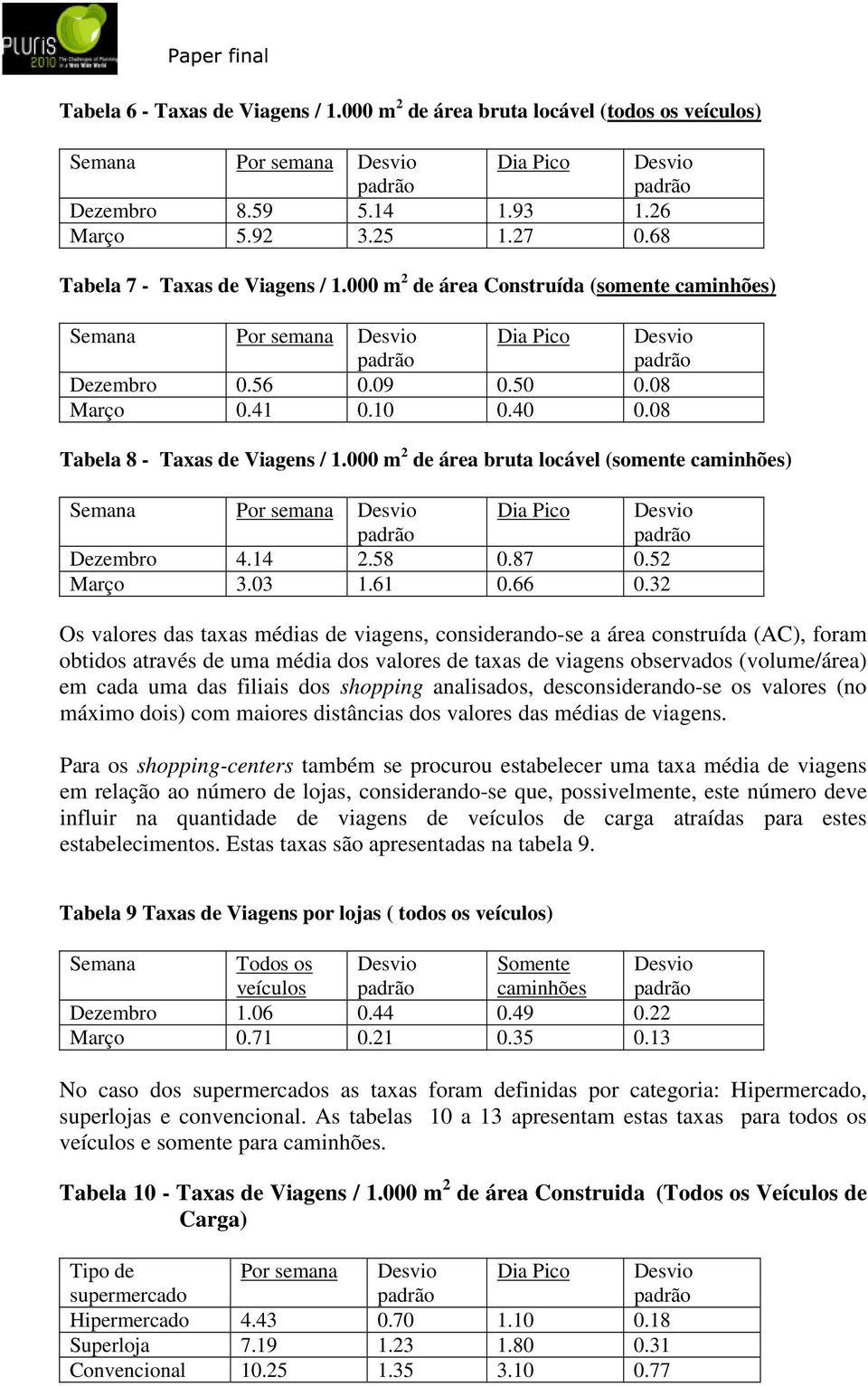 000 m 2 de área bruta locável (somente caminhões) Semana Por semana Desvio Dezembro 4.14 2.58 0.87 0.52 Março 3.03 1.61 0.66 0.