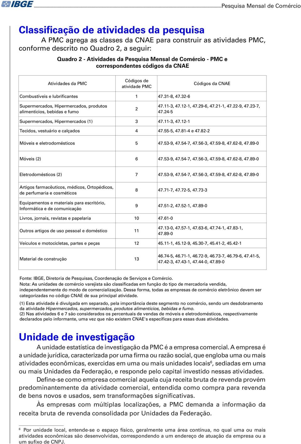 55-5 47.8-4 47.82-2 Móvis lodomésicos 5 47.5-9 47.54-7 47.56-47.59-8 47.62-8 47.89- Móvis (2) 6 47.5-9 47.54-7 47.56-47.59-8 47.62-8 47.89- Elodomésicos (2) 7 47.5-9 47.54-7 47.56-47.59-8 47.62-8 47.89- Aigos fmcêicos médicos Oopédicos d pfmi cosméicos Eqipmnos miis p scióio Infomáic d comnicção 8 47.