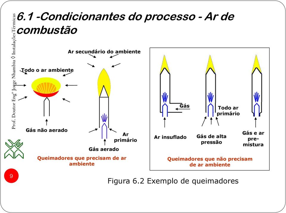 Queimadores que precisam de ar ambiente Ar insuflado Gás de alta pressão