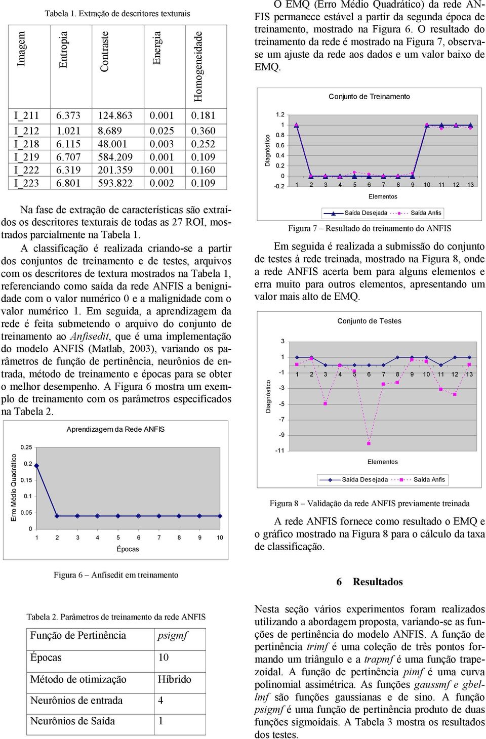 6. O resultado do treinamento da rede é mostrado na Figura 7, observase um ajuste da rede aos dados e um valor baixo de EMQ. Conjunto de Treinamento I_211 6.373 124.863 0.001 0.181 I_212 1.021 8.