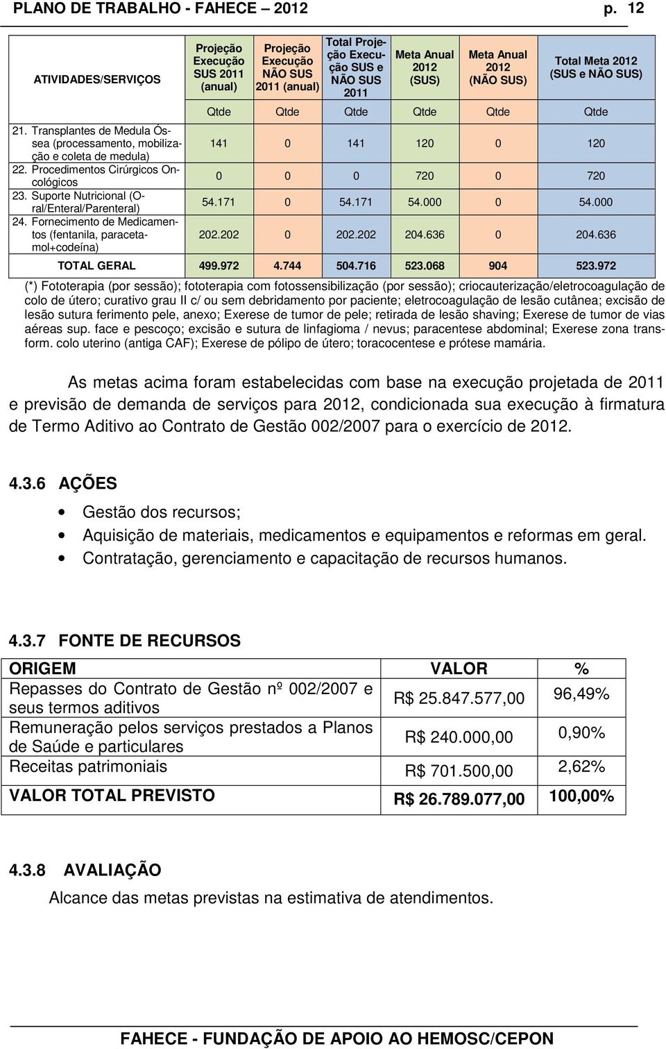 (SUS) Meta Anual 2012 (NÃO SUS) Total Meta 2012 (SUS e NÃO SUS) Qtde Qtde Qtde Qtde Qtde Qtde 141 0 141 120 0 120 0 0 0 720 0 720 54.171 0 54.171 54.000 0 54.000 202.202 0 202.202 204.636 0 204.