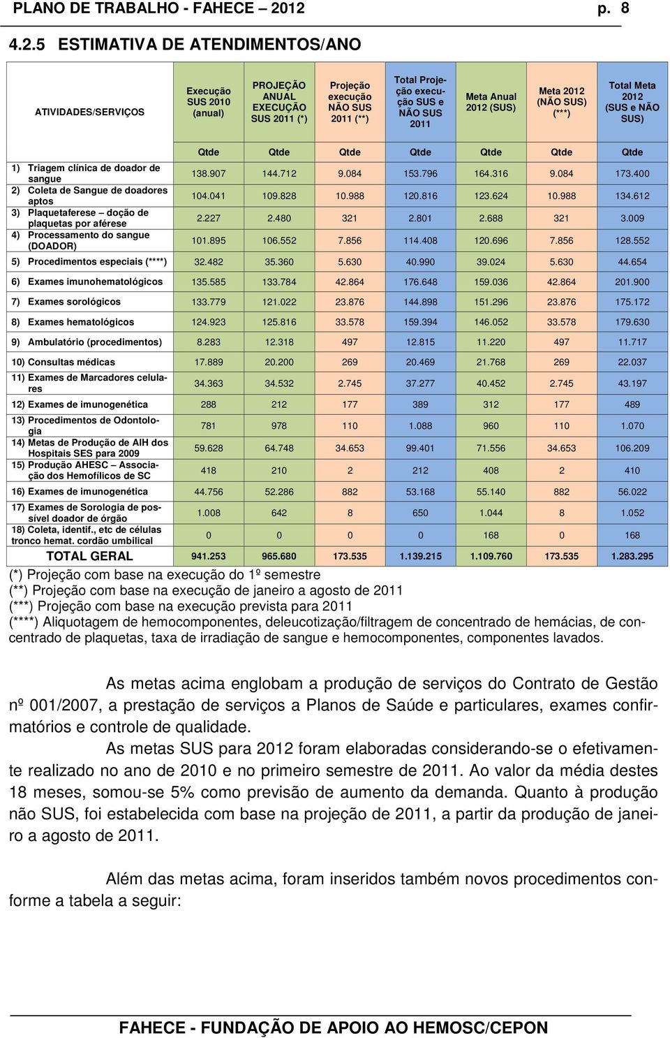 Anual 2012 (SUS) Meta 2012 (NÃO SUS) (***) Total Meta 2012 (SUS e NÃO SUS) 1) Triagem clínica de doador de sangue 2) Coleta de Sangue de doadores aptos 3) Plaquetaferese doção de plaquetas por