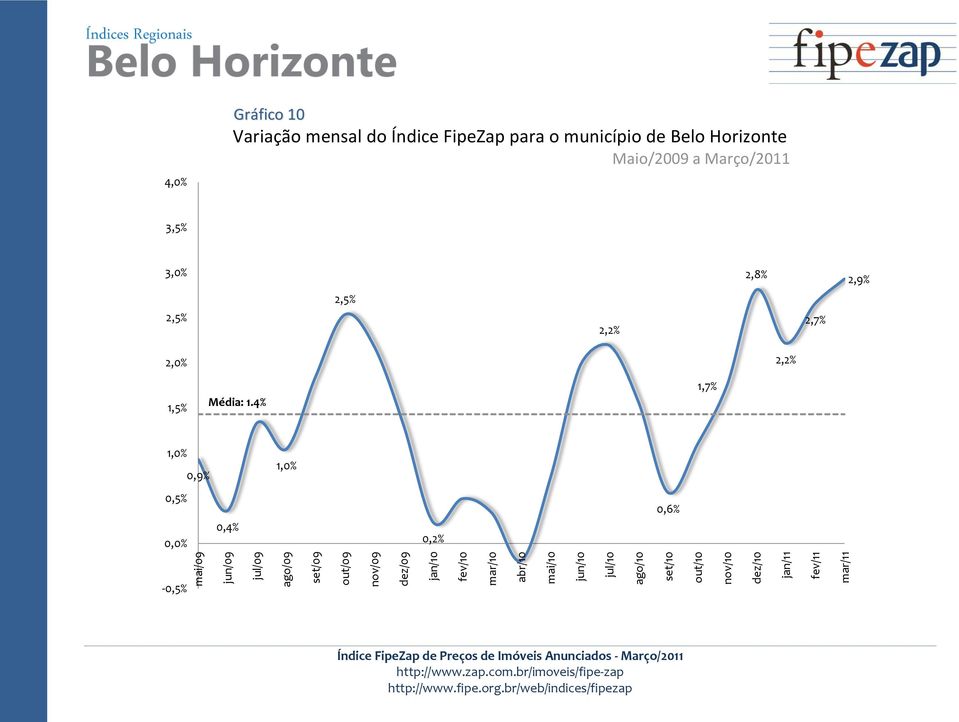 Índice FipeZap para o município de Belo Horizonte Maio/2009 a Março/2011 3,5% 3,0%