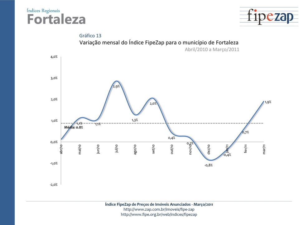 município de Fortaleza Abril/2010 a Março/2011 3,0% 2,9%