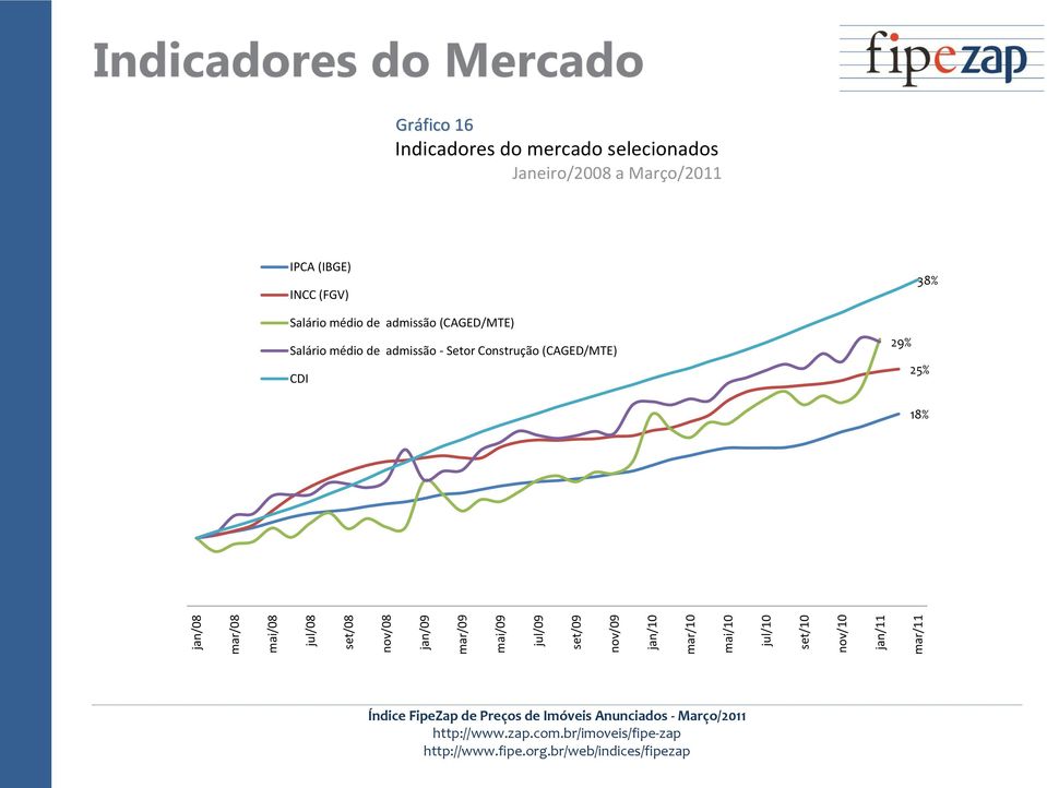 selecionados Janeiro/2008 a Março/2011 IPCA (IBGE) INCC (FGV) Salário médio de