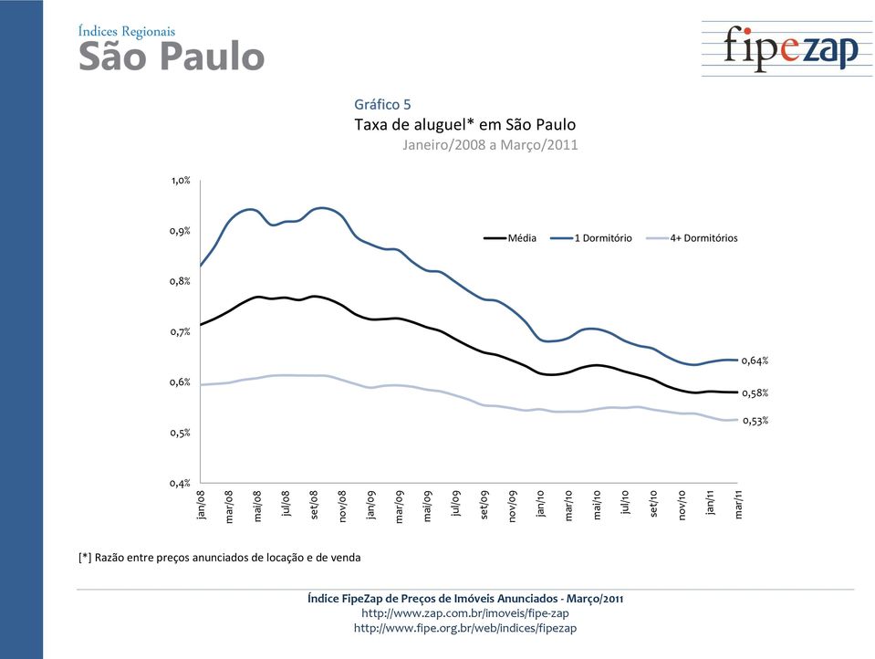 Janeiro/2008 a Março/2011 0,9% Média 1 Dormitório 4+ Dormitórios 0,8% 0,7%