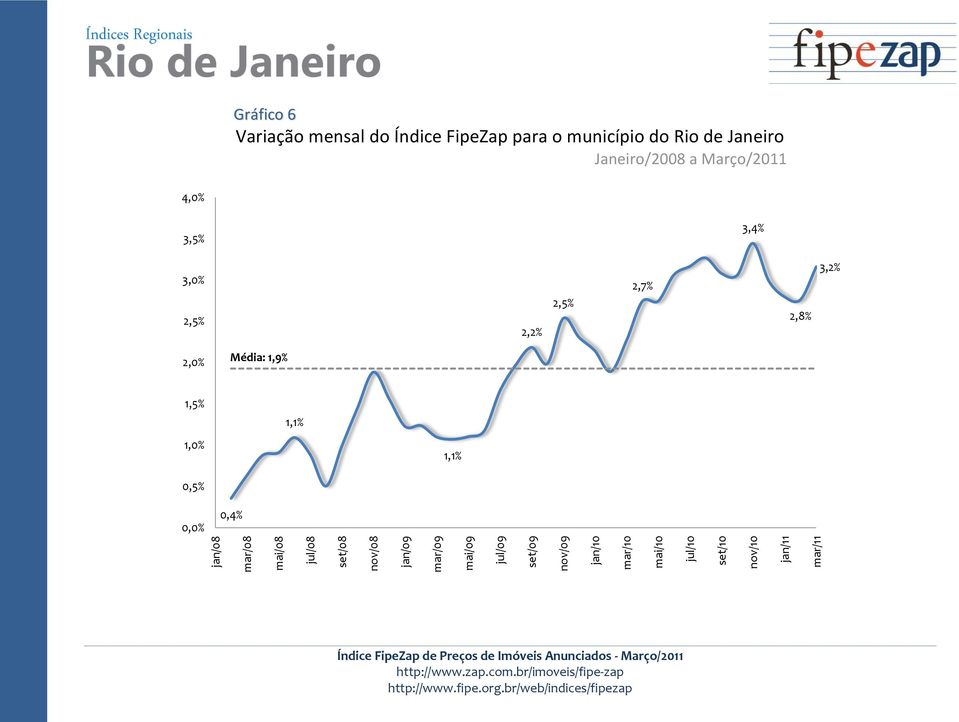 FipeZap para o município do Rio de Janeiro Janeiro/2008 a Março/2011 4,0%