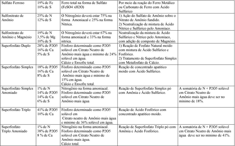 Amoniacal e 25% na forma Nítrica. O Nitrogênio deverá estar 67% na forma amoniacal e 33% na forma nítrica. solúvel em Citrato Neutro de Amônio mais água e mínimo de 24% solúvel em água.