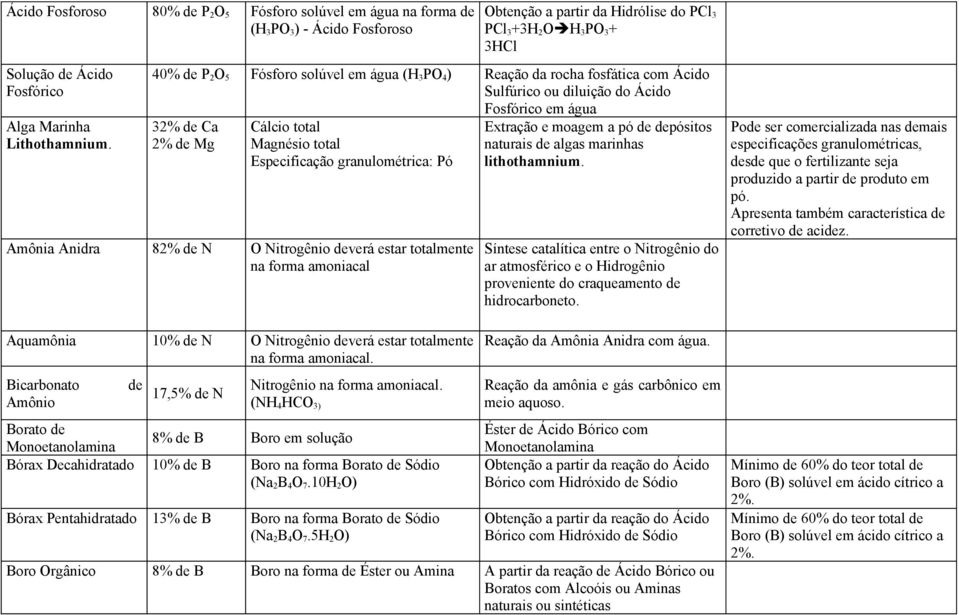 em água 32% de Ca 2% de Mg Cálcio total Magnésio total Especificação granulométrica: Pó Amônia Anidra 82% de N O Nitrogênio deverá estar totalmente na forma amoniacal Aquamônia 10% de N O Nitrogênio