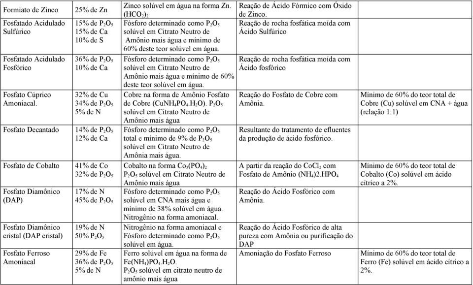 Diamônico cristal (DAP cristal) Fosfato Ferroso Amoniacal Zinco solúvel em água na forma Zn. Reação de Ácido Fórmico com Óxido (HCO 2 ) 2 de Zinco.