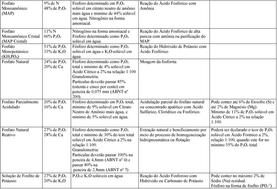 51% de P 2 O 5 33% de K 2 O (KH 2 PO 4 ) Fosfato Natural 24% de P 2 O 5 20% de Ca Fosfato Parcialmente Acidulado Fosfato Natural Reativo Solução de Fosfito de Potássio 20% de P 2 O 5 16% de Ca 27% de