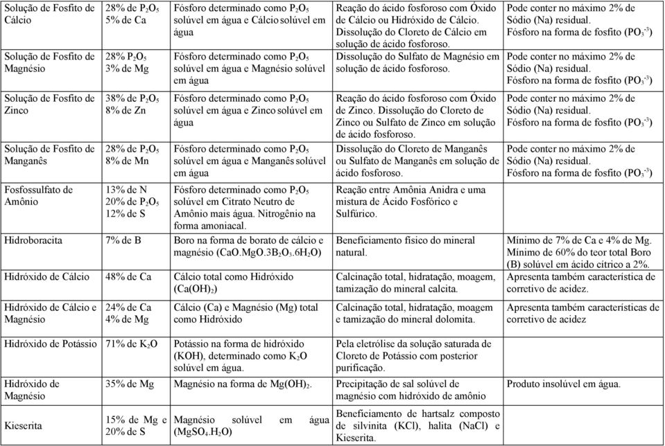 solúvel em água e Manganês solúvel em água solúvel em Citrato Neutro de Amônio mais água. Nitrogênio na forma amoniacal. Hidroboracita 7% de B Boro na forma de borato de cálcio e magnésio (CaO.MgO.