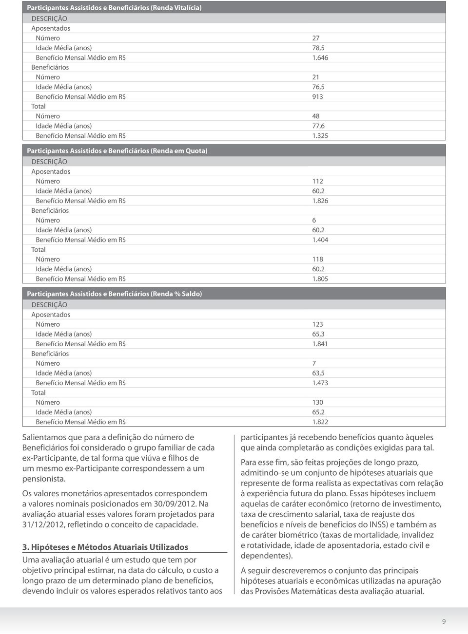 325 Participantes Assistidos e Beneficiários (Renda em Quota) Descrição Aposentados Número 112 Idade Média (anos) 60,2 Benefício Mensal Médio em R$ 1.