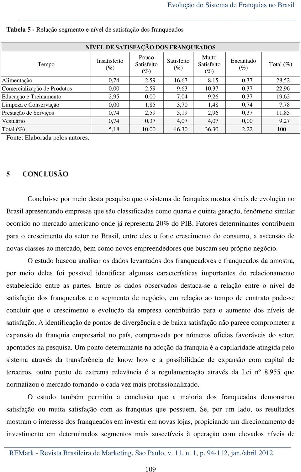 0,37 19,62 Limpeza e Conservação 0,00 1,85 3,70 1,48 0,74 7,78 Prestação de Serviços 0,74 2,59 5,19 2,96 0,37 11,85 Vestuário 0,74 0,37 4,07 4,07 0,00 9,27 Total (%) 5,18 10,00 46,30 36,30 2,22 100