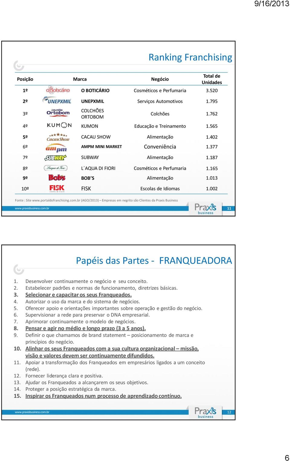 165 9º BOB S Alimentação 1.013 10º FISK Escolas de Idiomas 1.002 Fonte : Site www.portaldofranchising.com.