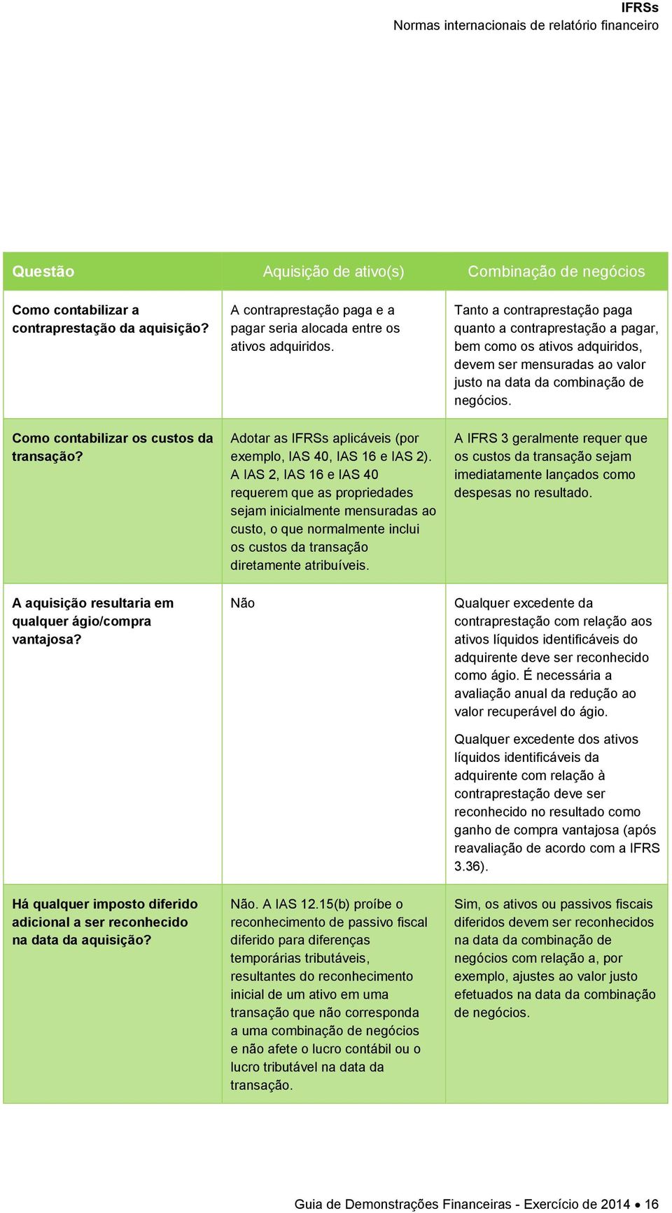 Tanto a contraprestação paga quanto a contraprestação a pagar, bem como os ativos adquiridos, devem ser mensuradas ao valor justo na data da combinação de negócios.