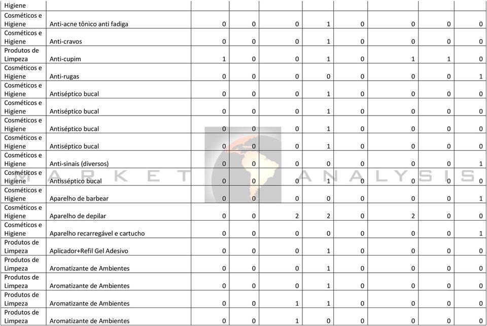 Antisséptico bucal 0 0 0 1 0 0 0 0 Higiene Aparelho de barbear 0 0 0 0 0 0 0 1 Higiene Aparelho de depilar 0 0 2 2 0 2 0 0 Higiene Aparelho recarregável e cartucho 0 0 0 0 0 0 0 1 Limpeza