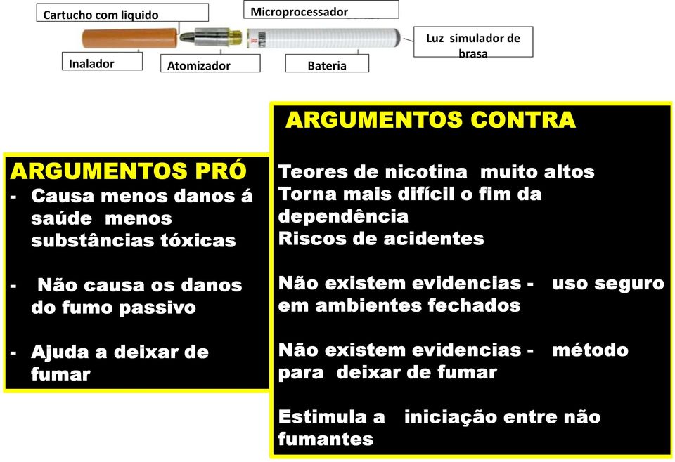 fumar Teores de nicotina muito altos Torna mais difícil o fim da dependência Riscos de acidentes Não existem evidencias