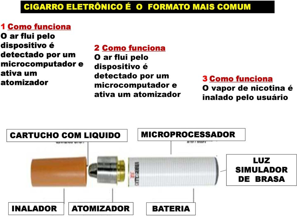 detectado por um microcomputador e ativa um atomizador 3 Como funciona O vapor de nicotina é