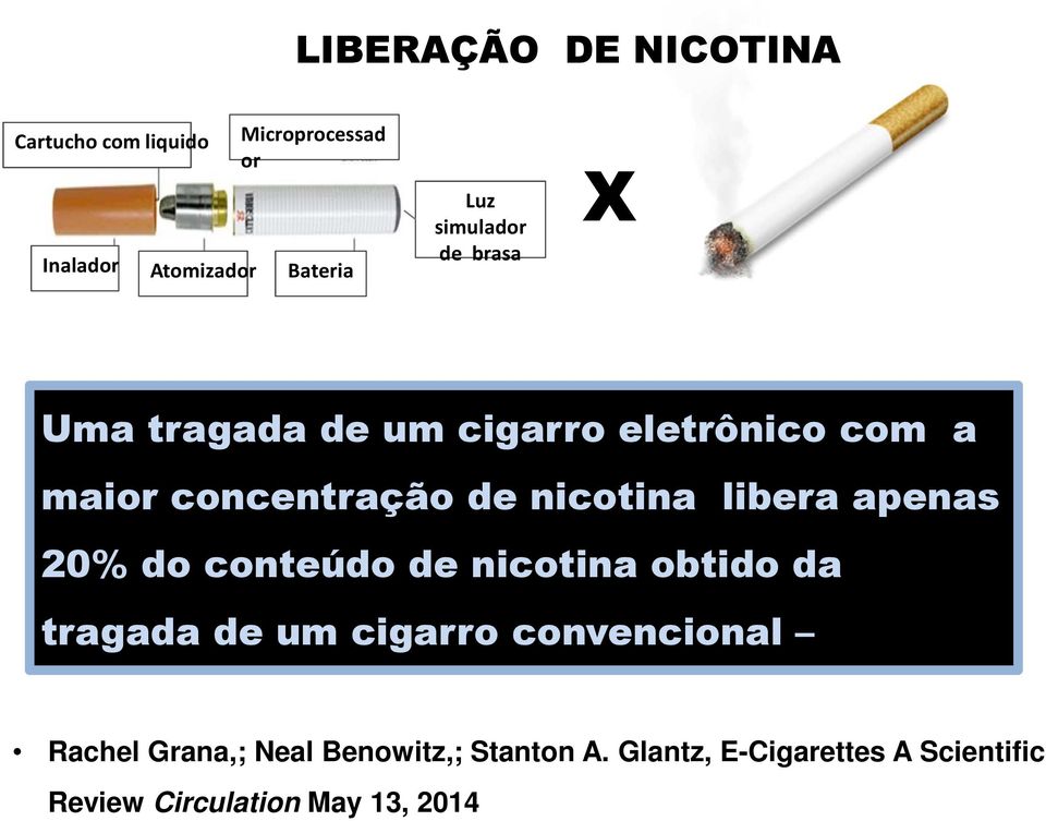 libera apenas 20% do conteúdo de nicotinaobtidoda tragada de um cigarro convencional Rachel