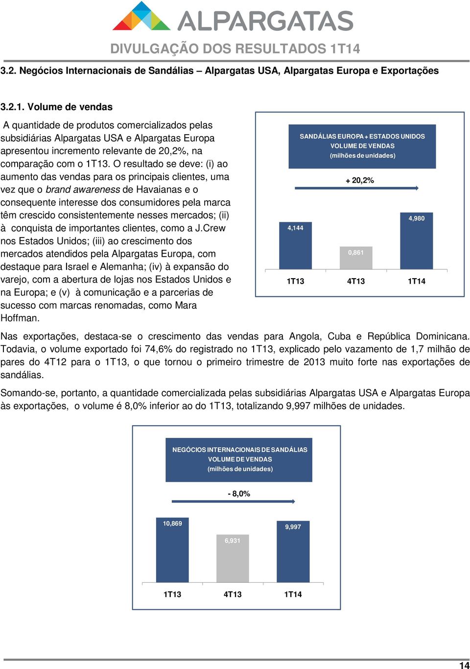 O resultado se deve: (i) ao aumento das vendas para os principais clientes, uma vez que o brand awareness de Havaianas e o consequente interesse dos consumidores pela marca têm crescido