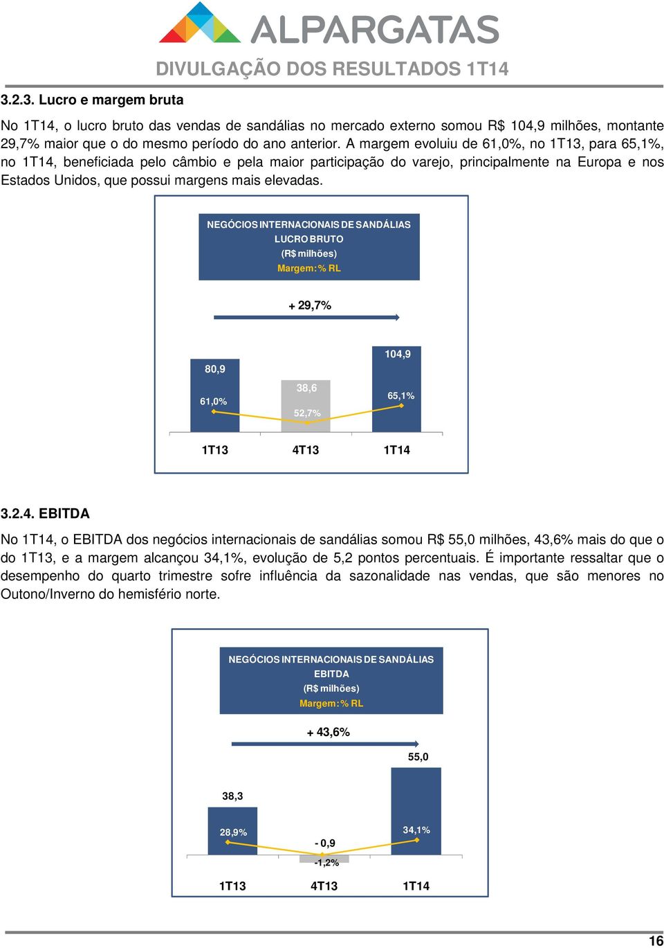 A margem evoluiu de 61,0%, no 1T13, para 65,1%, no 1T14, beneficiada pelo câmbio e pela maior participação do varejo, principalmente na Europa e nos Estados Unidos, que possui margens mais elevadas.