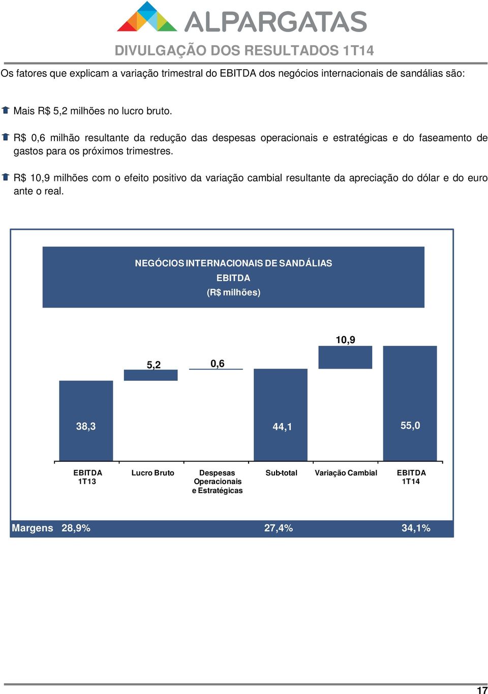 R$ 10,9 milhões com o efeito positivo da variação cambial resultante da apreciação do dólar e do euro ante o real.