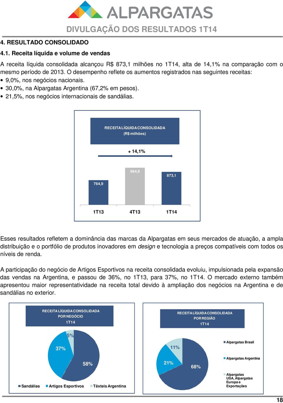 O desempenho reflete os aumentos registrados nas seguintes receitas: 9,0%, nos negócios nacionais. 30,0%, na Alpargatas Argentina (67,2% em pesos). 21,5%, nos negócios internacionais de sandálias.