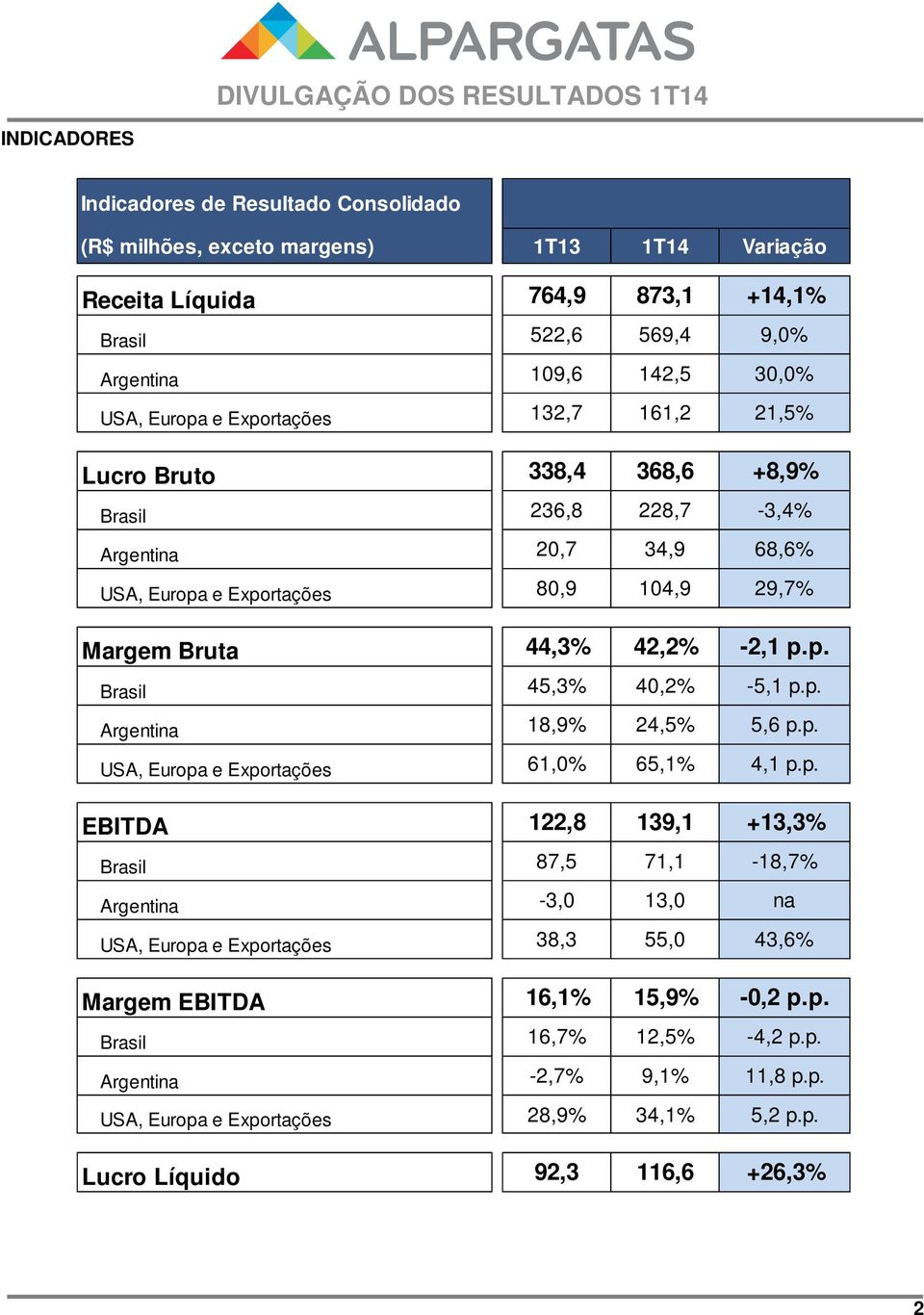 p. Argentina 18,9% 24,5% 5,6 p.p. USA, Europa e Exportações 61,0% 65,1% 4,1 p.p. EBITDA 122,8 139,1 +13,3% Brasil 87,5 71,1-18,7% Argentina -3,0 13,0 na USA, Europa e Exportações 38,3 55,0 43,6% Margem EBITDA 16,1% 15,9% -0,2 p.