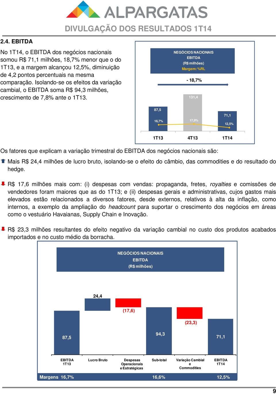 NEGÓCIOS NACIONAIS EBITDA Margem: %RL - 18,7% 131,4 87,5 16,7% 17,9% 71,1 12,5% Os fatores que explicam a variação trimestral do EBITDA dos negócios nacionais são: Mais R$ 24,4 milhões de lucro