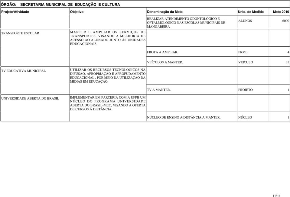 REALIZAR ATENDIMENTO ODONTOLÓGICO E OFTALMOLÓGICO NAS MUNICIPAIS DE MANGABEIRA ALUNOS 6000 FROTA A AMPLIAR. PRME VEÍCULOS A MANTER.