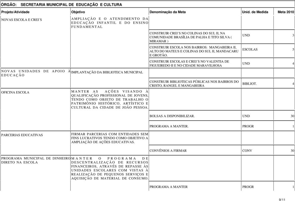 MANTER AS AÇÕES VISANDO À QUALIFICAÇÃO PROFISSIONAL DE JOVENS, TENDO COMO OBJETO DE TRABALHO O PATRIMÔNIO HISTÓRICO, ARTÍSTICO E CULTURAL DA CIDADE DE JOÃO PESSOA.