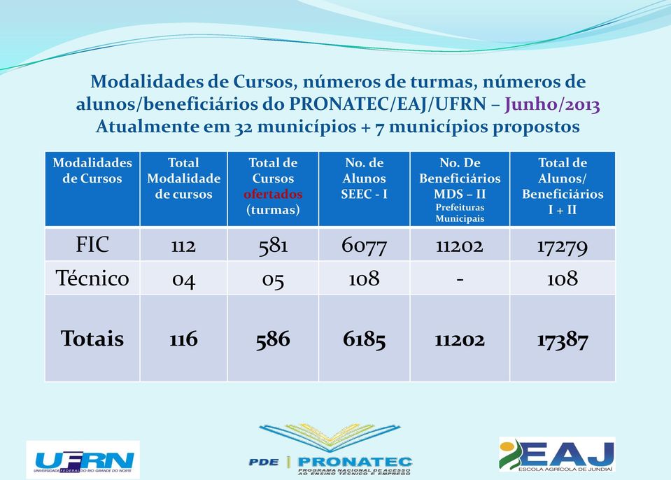 de Cursos ofertados (turmas) No. de Alunos SEEC - I No.