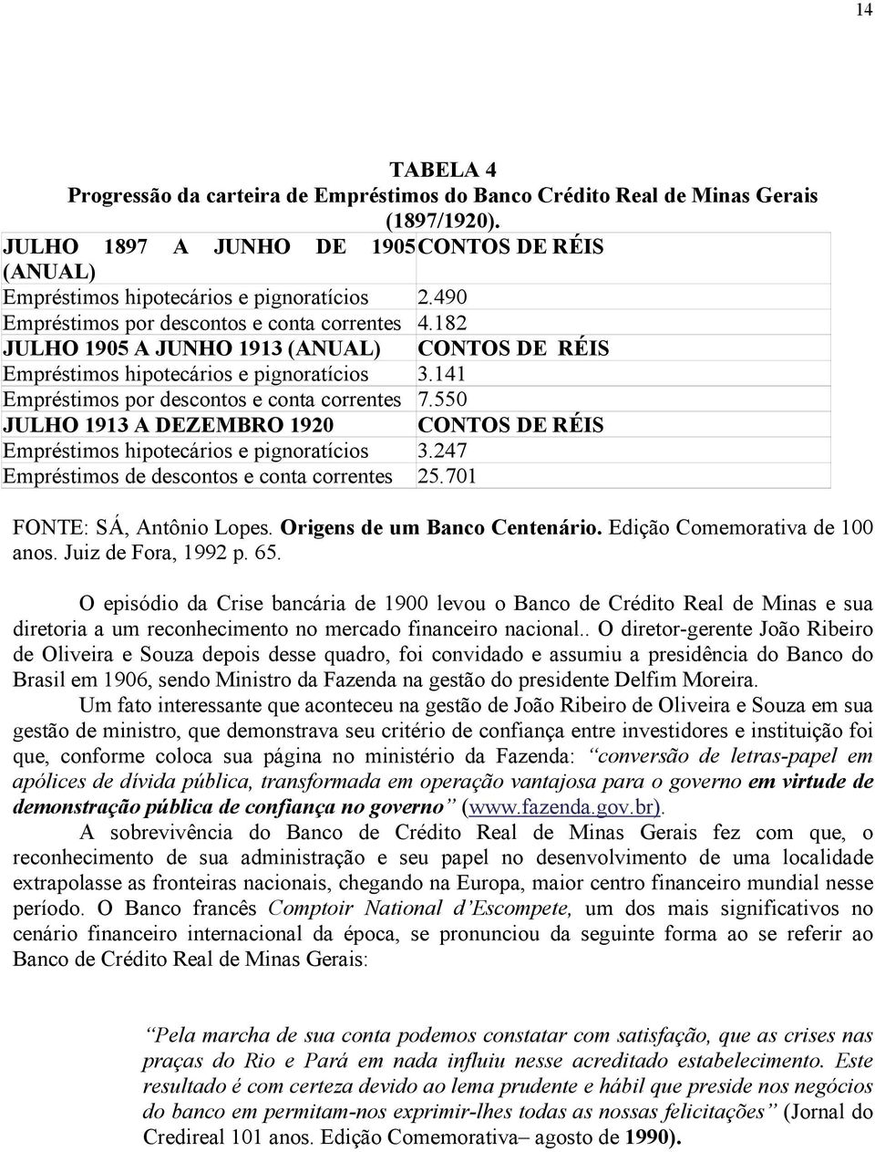 550 JULHO 1913 A DEZEMBRO 1920 CONTOS DE RÉIS Empréstimos hipotecários e pignoratícios 3.247 Empréstimos de descontos e conta correntes 25.701 FONTE: SÁ, Antônio Lopes. Origens de um Banco Centenário.