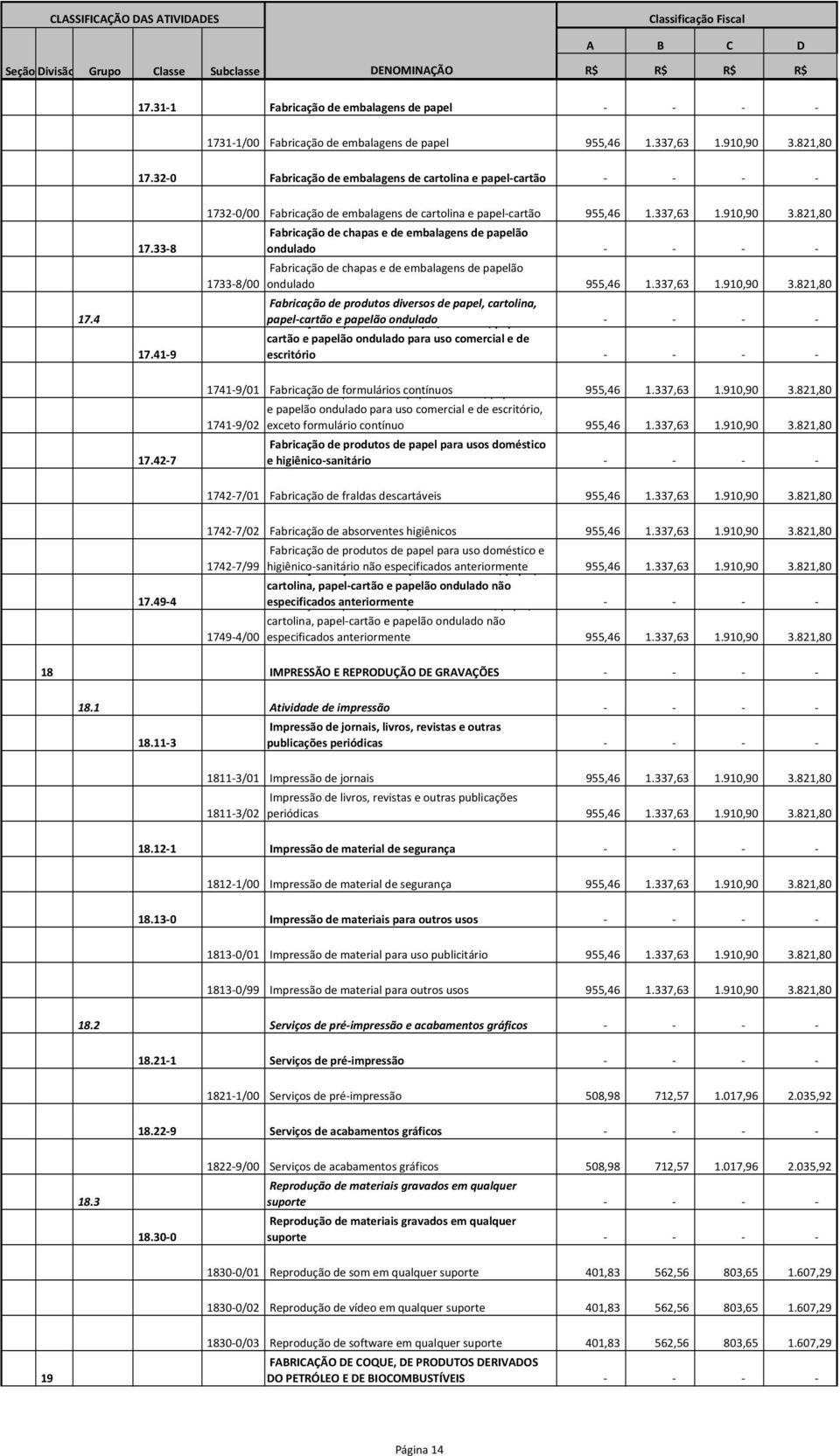 821,80 1733-8/00 Fabricação de chapas e de embalagens de papelão ondulado - - - - Fabricação de chapas e de embalagens de papelão ondulado 955,46 1.337,63 1.910,90 3.