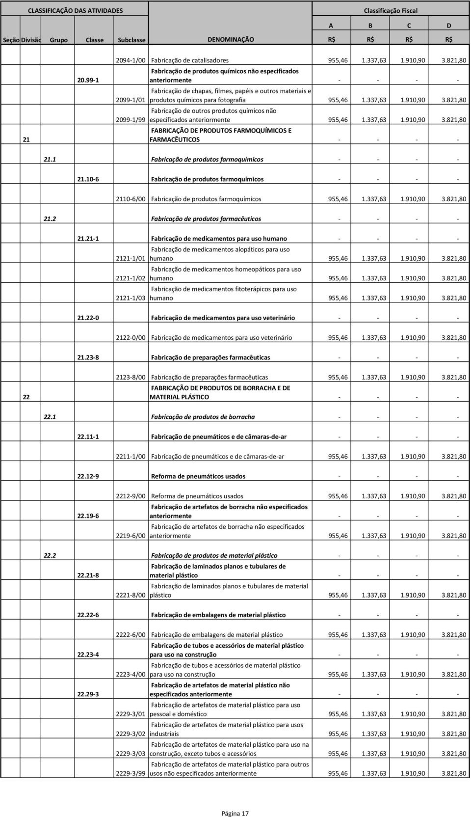 337,63 1.910,90 3.821,80 Fabricação de outros produtos químicos não especificados anteriormente 955,46 1.337,63 1.910,90 3.821,80 FABRICAÇÃO DE PRODUTOS FARMOQUÍMICOS E FARMACÊUTICOS - - - - 21.