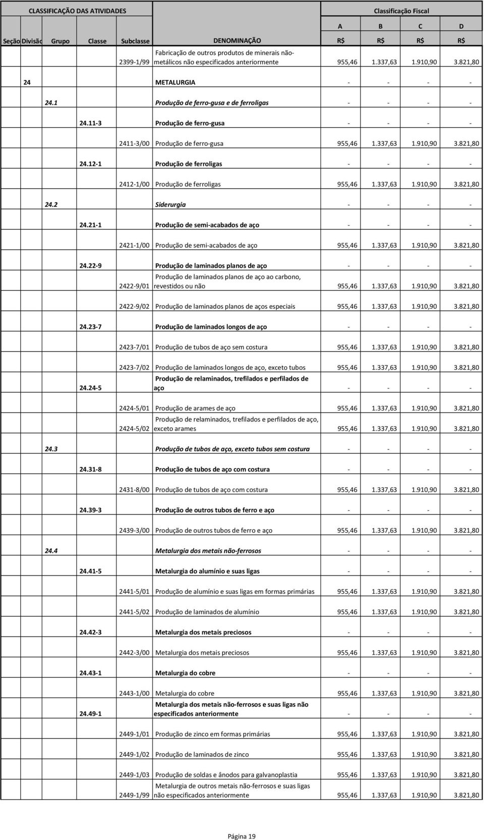 12-1 Produção de ferroligas - - - - 2412-1/00 Produção de ferroligas 955,46 1.337,63 1.910,90 3.821,80 24.2 Siderurgia - - - - 24.