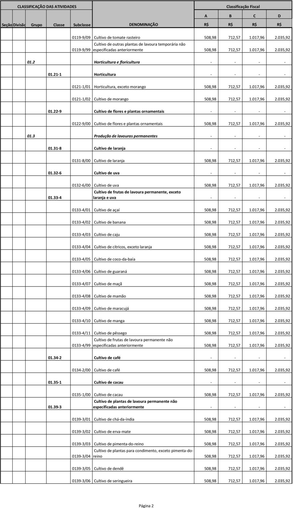 1-1/02 Cultivo de morango 508,98 712,57 1.017,96 2.035,92 01.22-9 Cultivo de flores e plantas ornamentais - - - - 0122-9/00 Cultivo de flores e plantas ornamentais 508,98 712,57 1.017,96 2.035,92 01.3 Produção de lavouras permanentes - - - - 01.