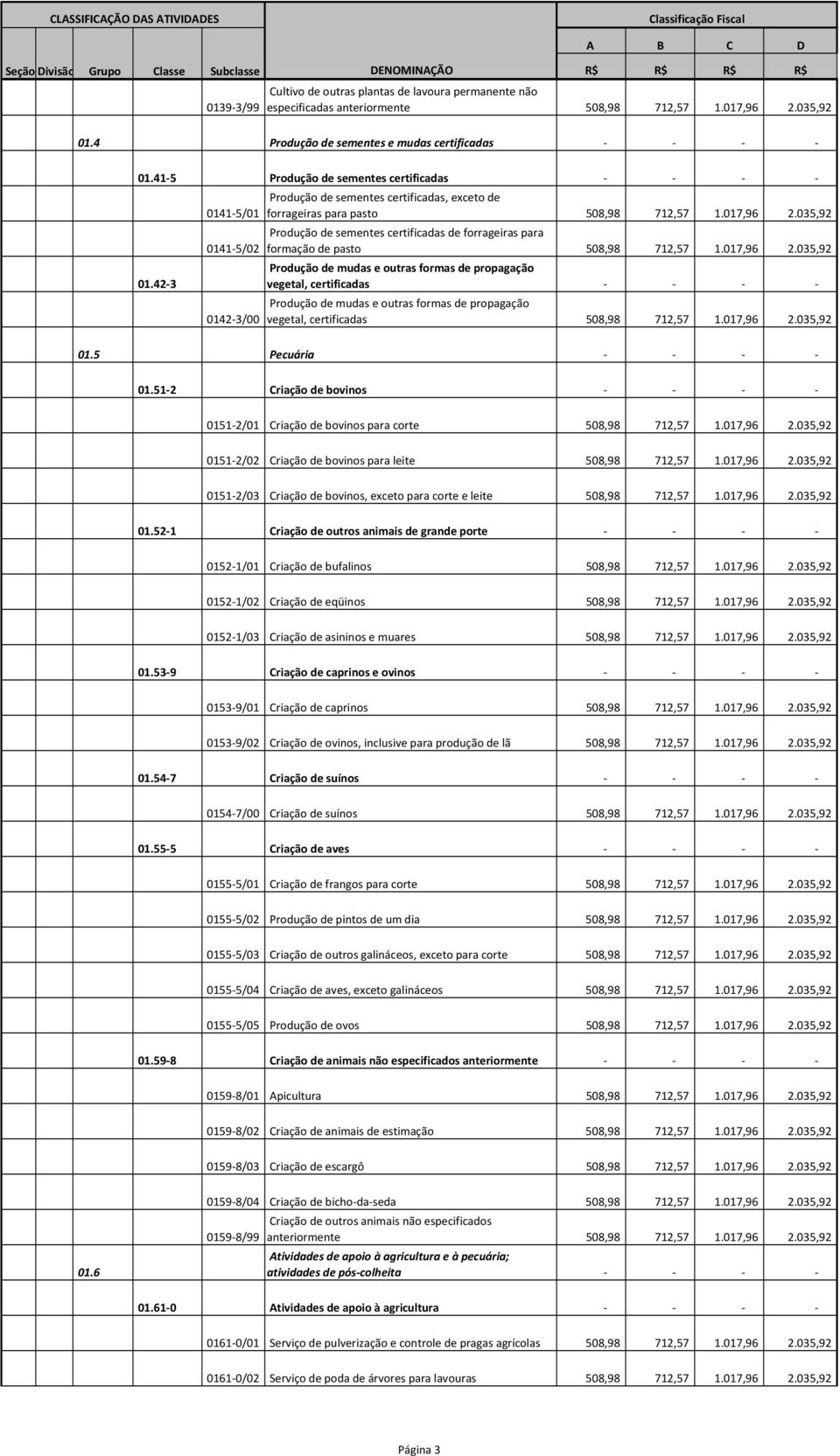 035,92 Produção de sementes certificadas de forrageiras para formação de pasto 508,98 712,57 1.017,96 2.